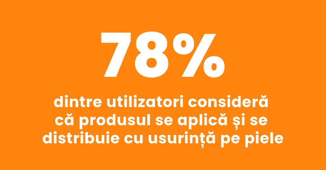 78% dintre utilizatori consideră că produsul se aplică și se distribuie cu usurință pe piele
